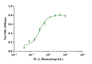 Recombinant Human IL-3 Protein