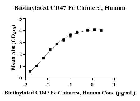 Recombinant Biotinylated Human CD47 Protein(C-Fc)