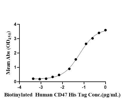 Recombinant Biotinylated Human CD47 Protein(C-6His)