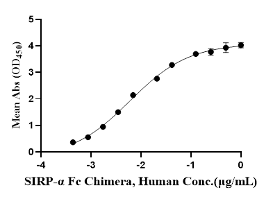 Recombinant Human SIRP-α Fc Chimera Protein(C-Fc)