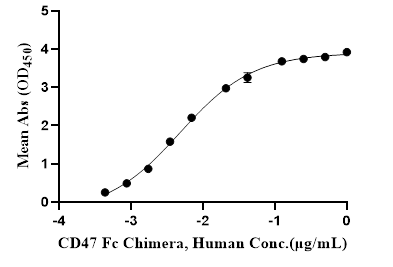 Recombinant Human CD47 Fc Chimera Protein(C-Fc)