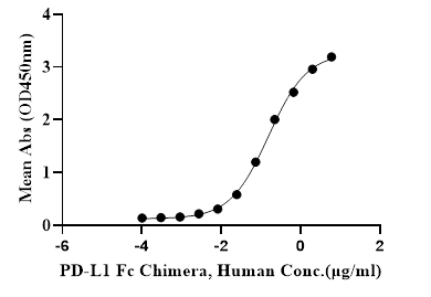 Recombinant Human PD-L1 Fc Chimera Protein(C-Fc)