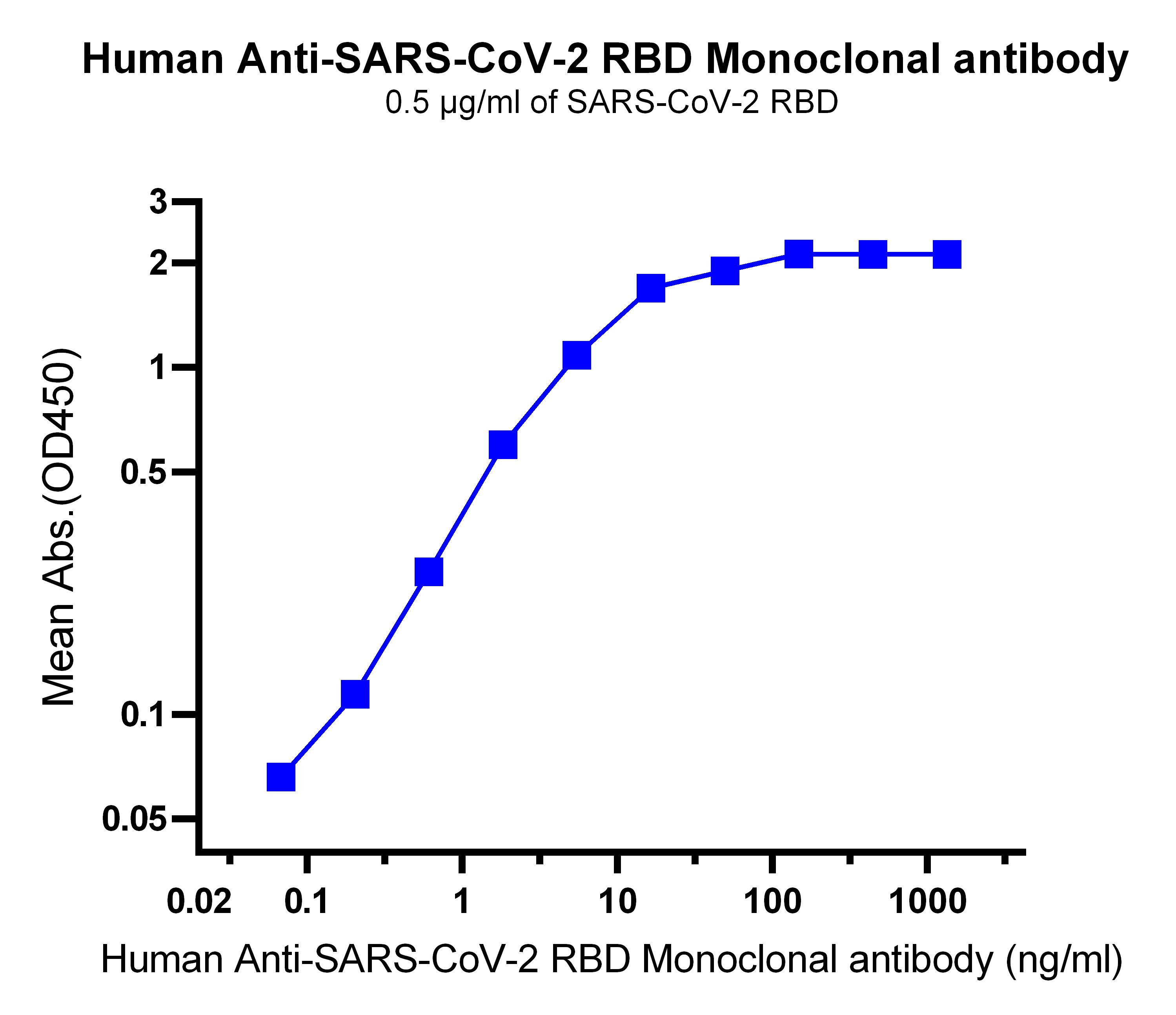 Human anti-SARS-CoV-2 RBD Monoclonal Antibody(R004)