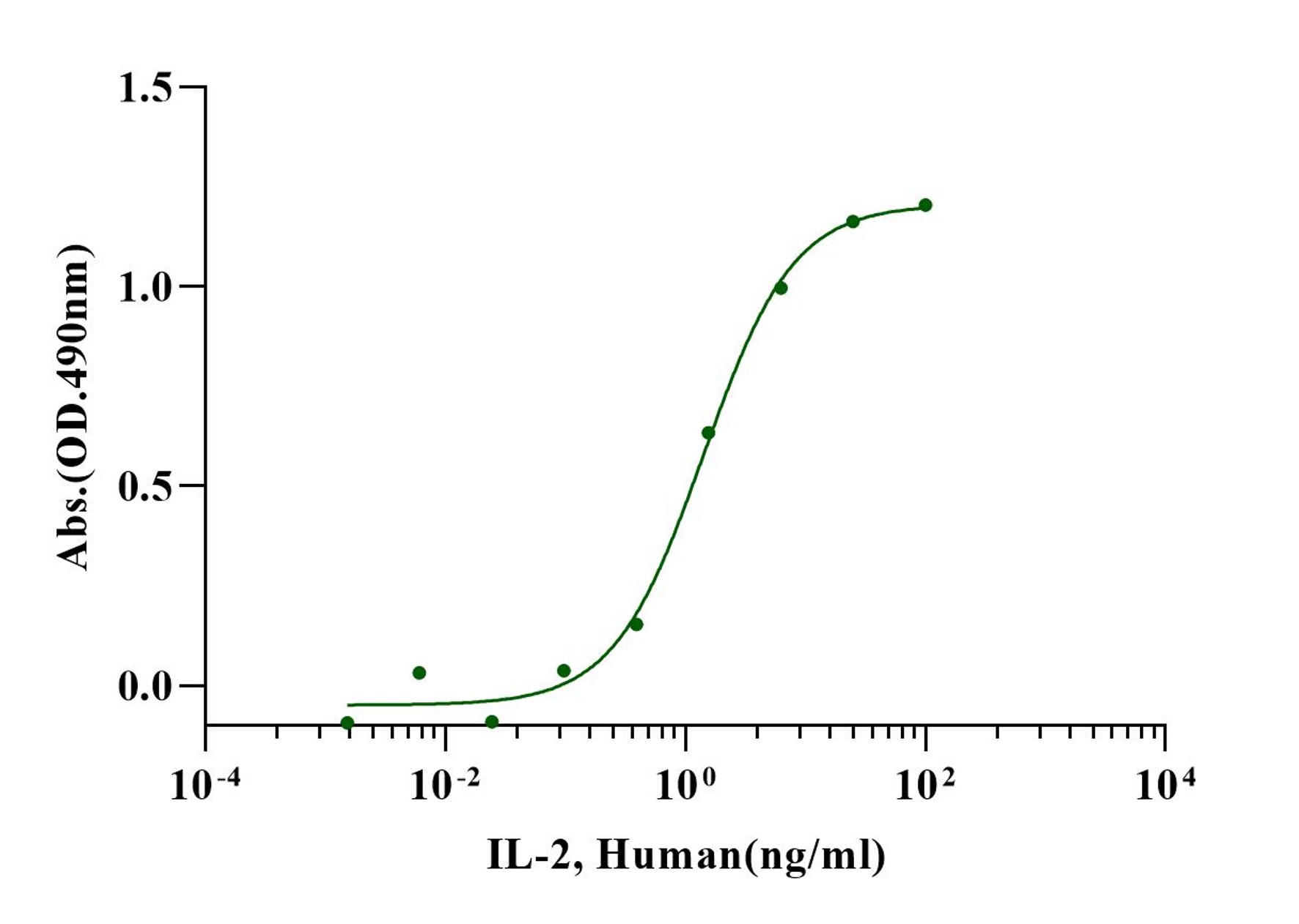 Recombinant Human IL-2 Protein(C-10His)