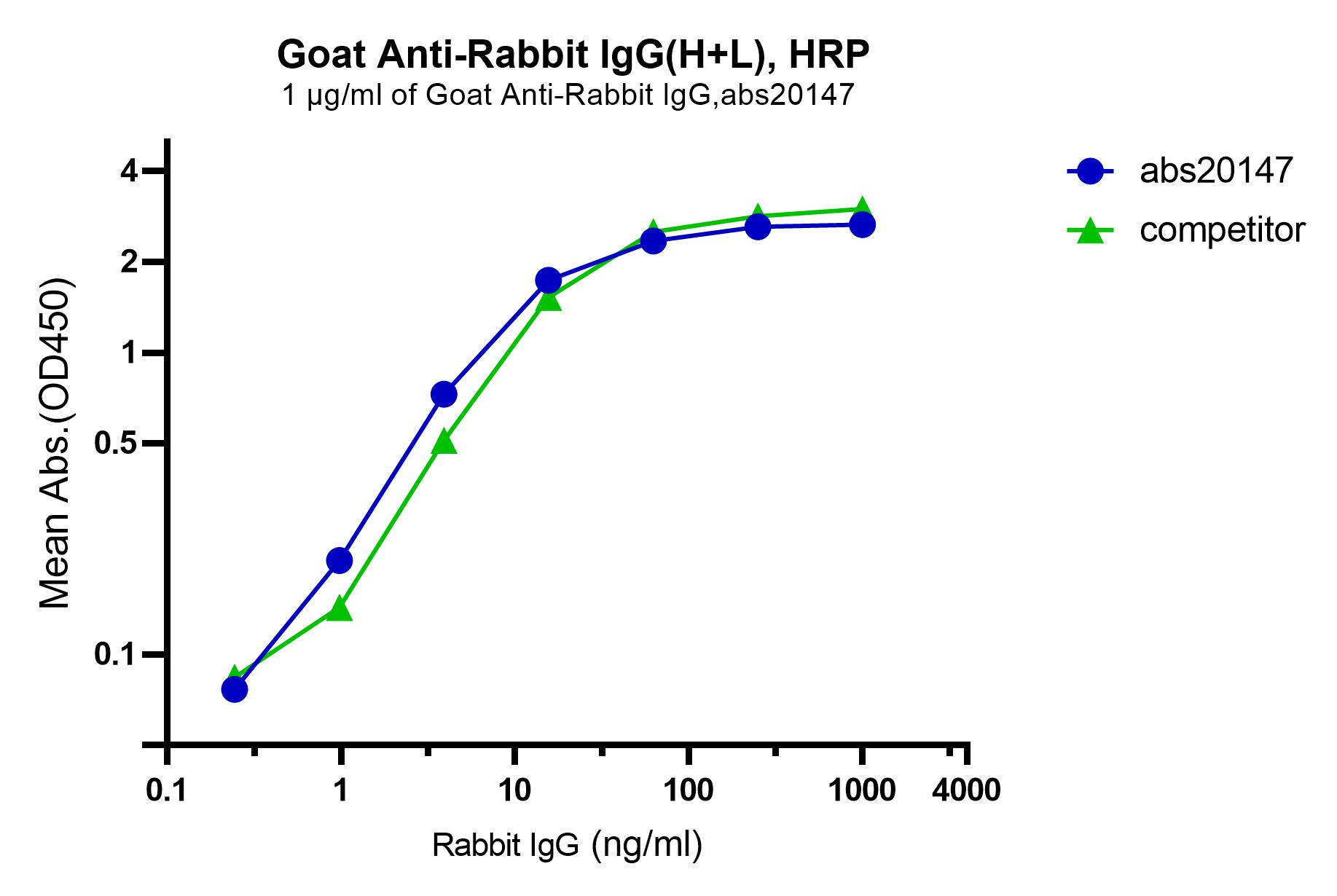 Goat anti-Rabbit IgG(H+L)-HRP Antibody