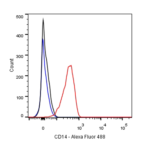 Rabbit anti-CD14 Recombinant Monoclonal Antibody(060-50)
