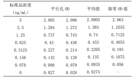 Protein A残留检测试剂盒