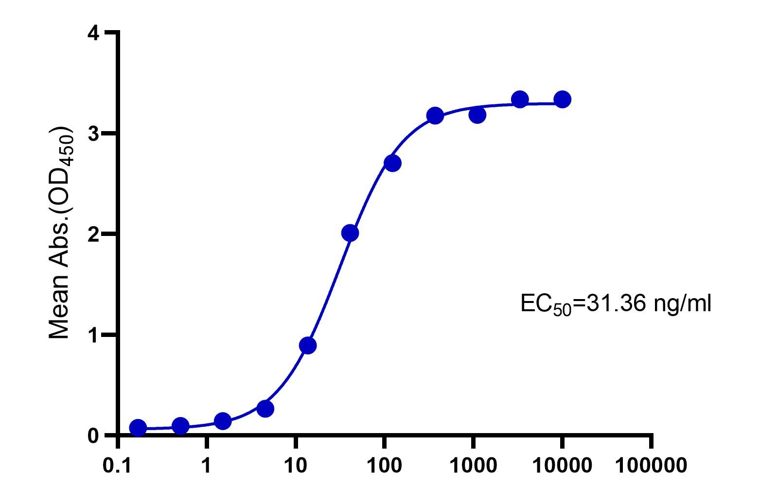 Recombinant Human IL-10 Protein(C-10His)