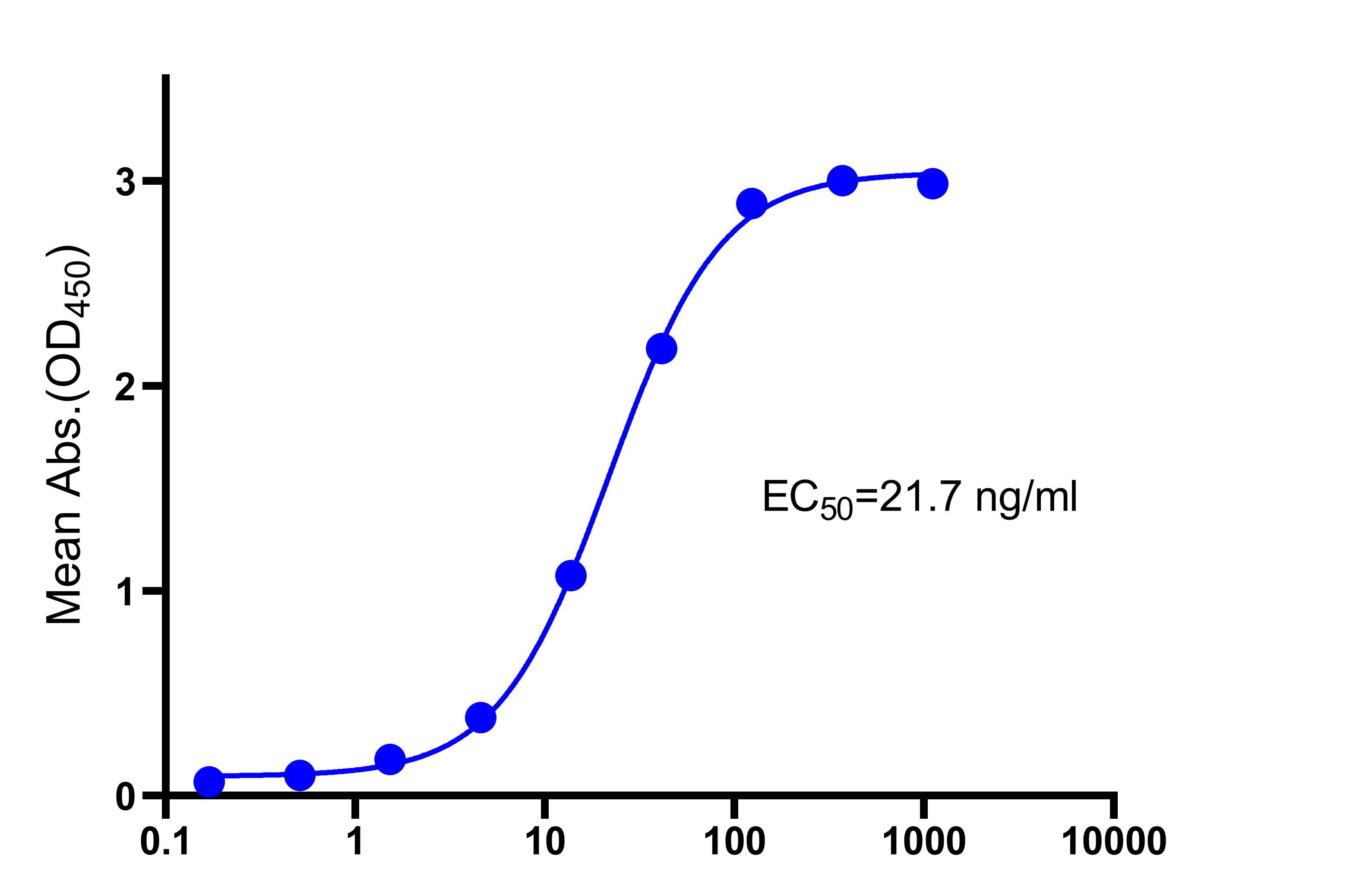Recombinant Human Calprotectin(S100A8) Protein(C-10His)