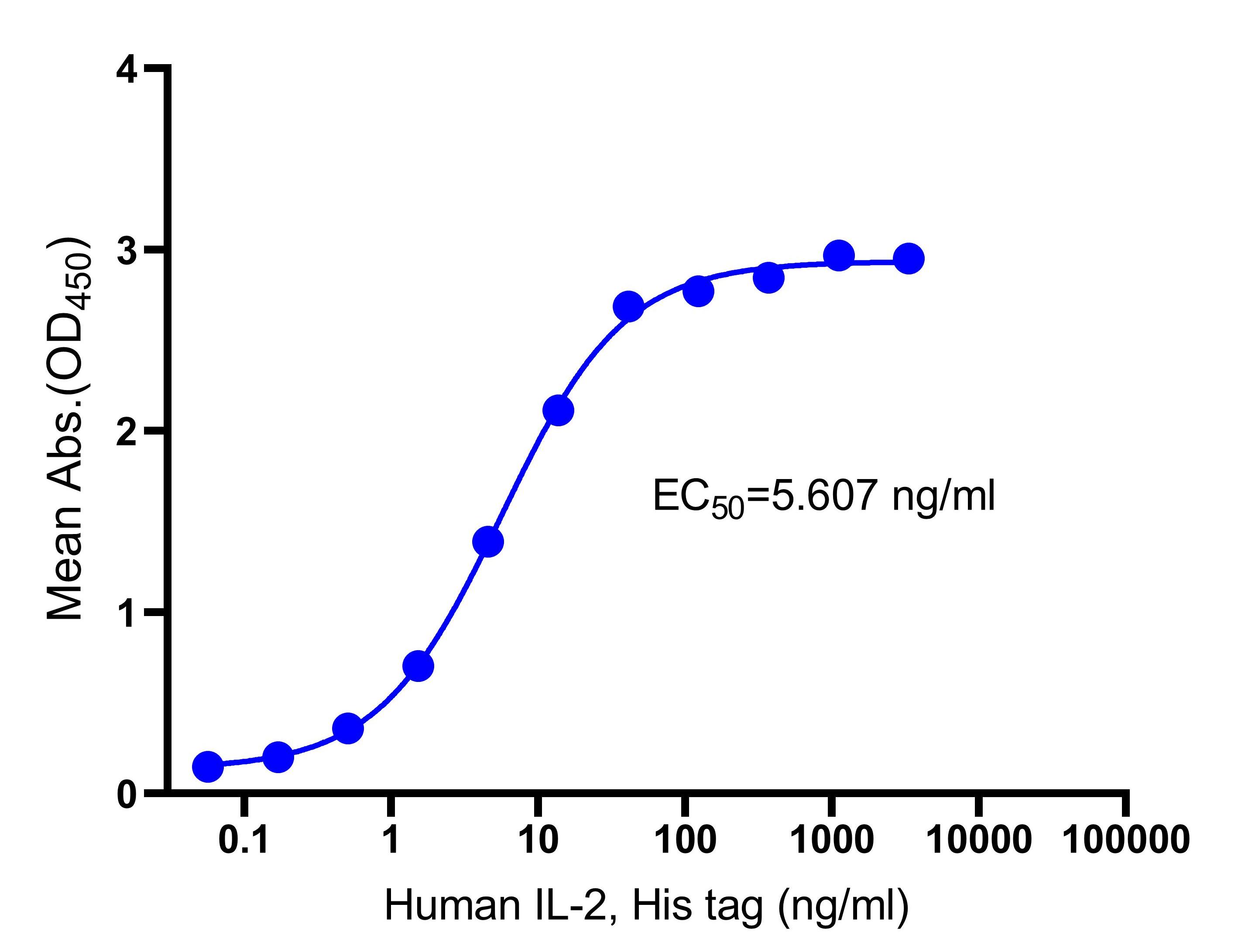 Recombinant Human IL-2 Protein(C-10His)