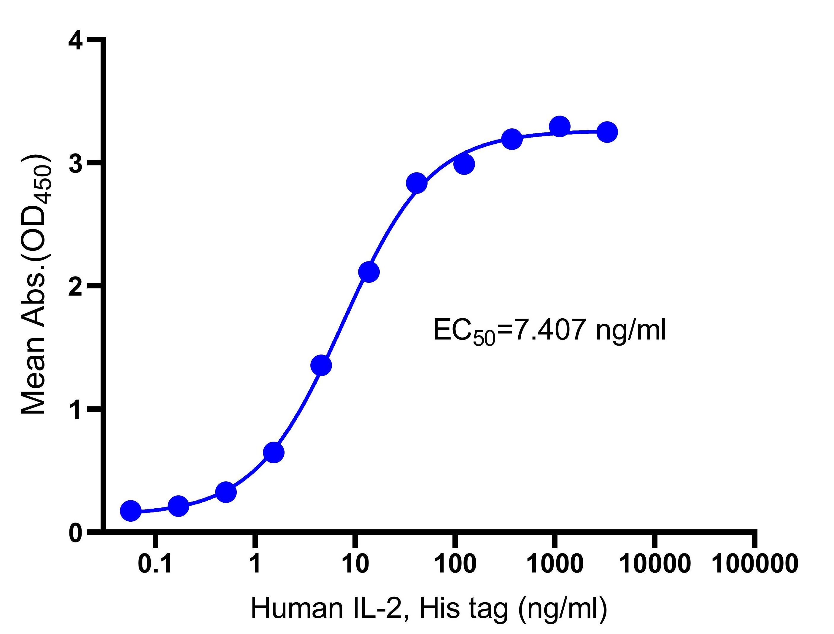 Recombinant Human IL-2 Protein(C-10His)