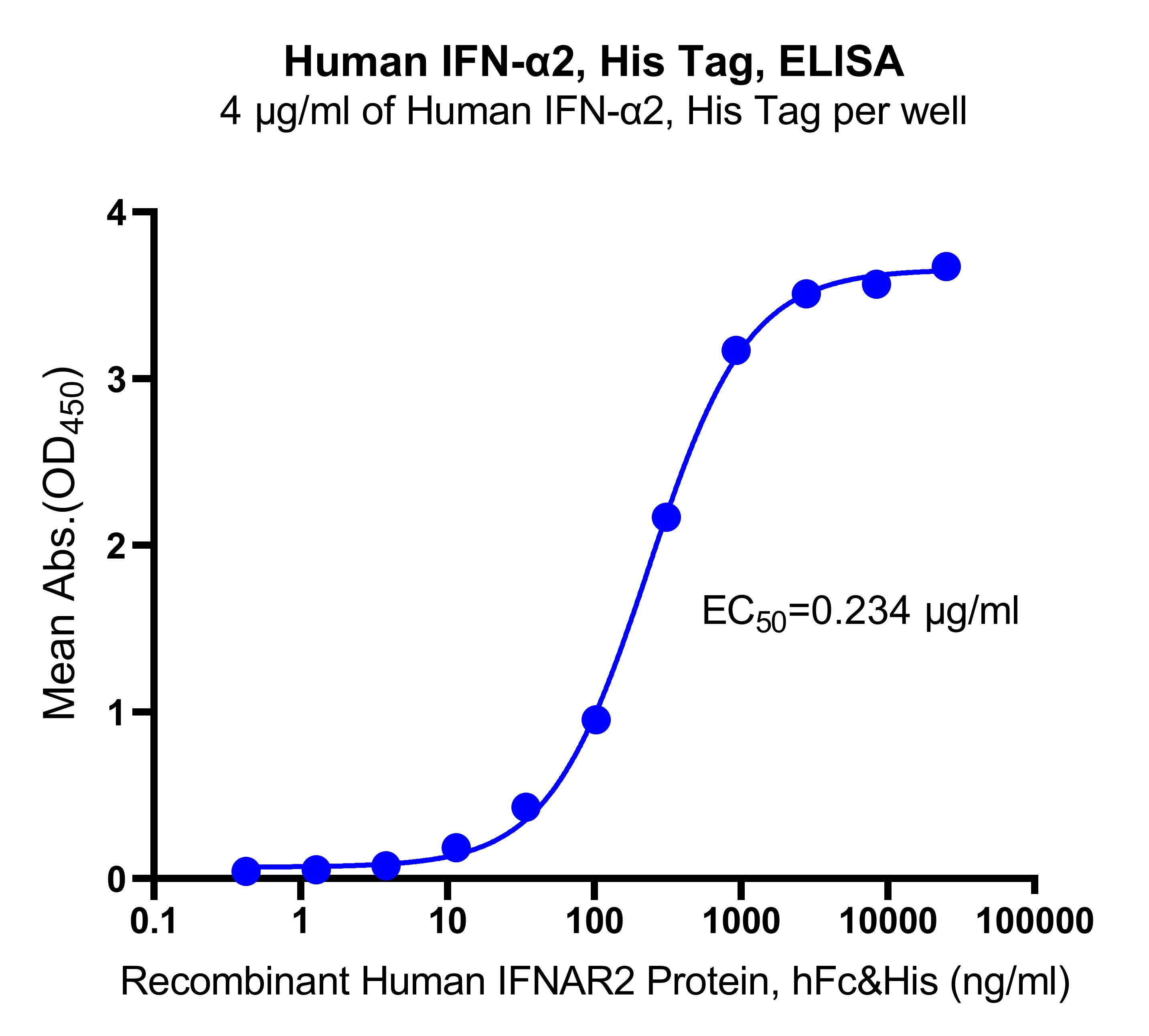 Recombinant Human IFN-α2 Protein(C-10His)