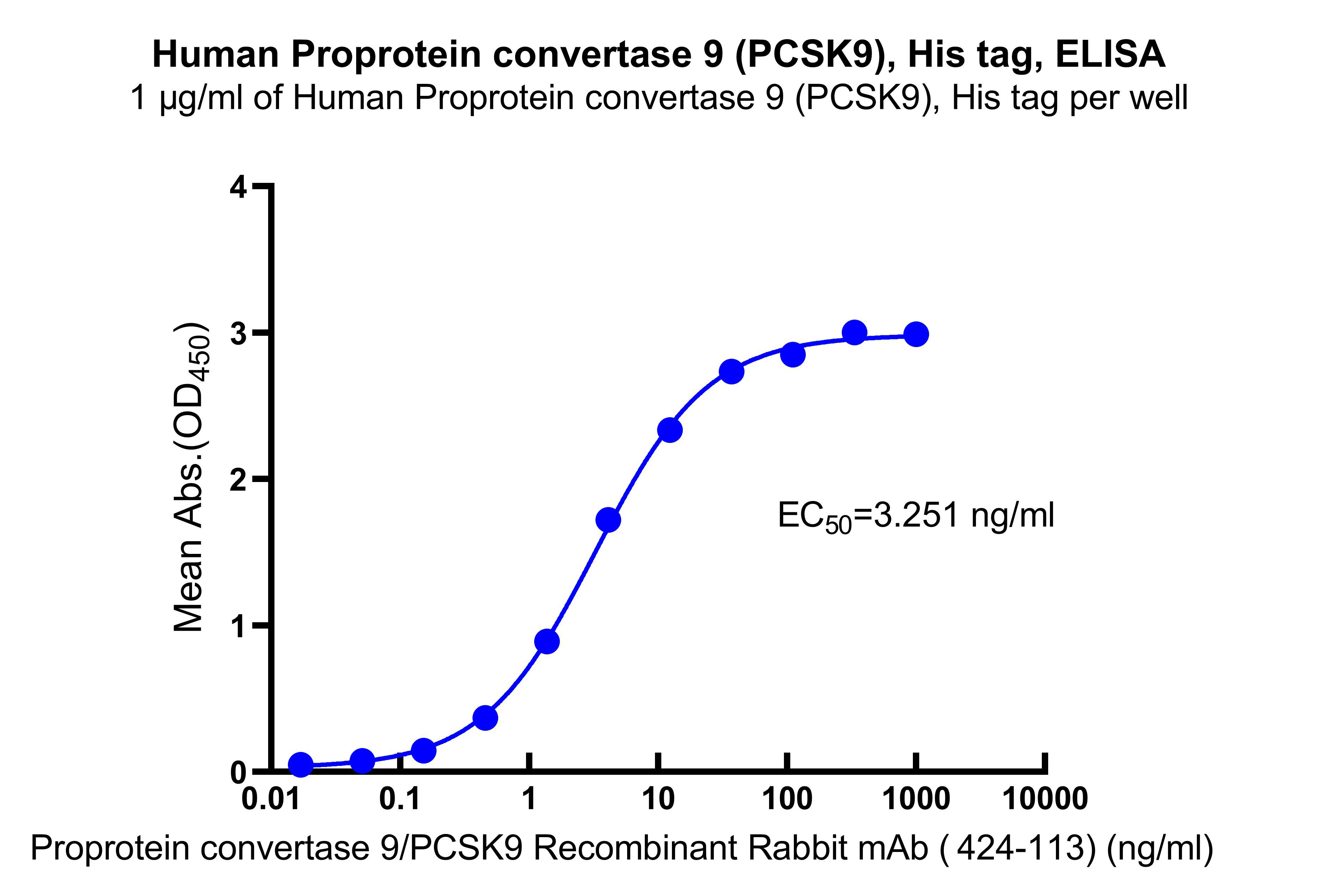 Recombinant Human PCSK9 Protein(His Tag)