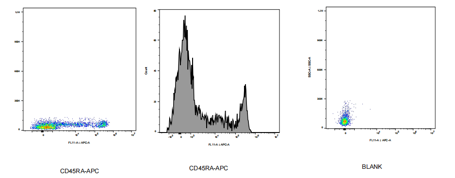 APC Mouse anti-Human CD45RA Antibody(4D1)