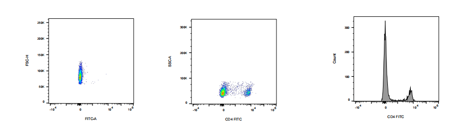 FITC Rat anti-Mouse CD4 Antibody(GK1.5)