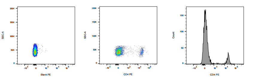 PE Rat anti-Mouse CD4 Antibody(GK1.5)