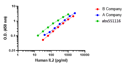 Human IL-2 OneStep ELISA Kit