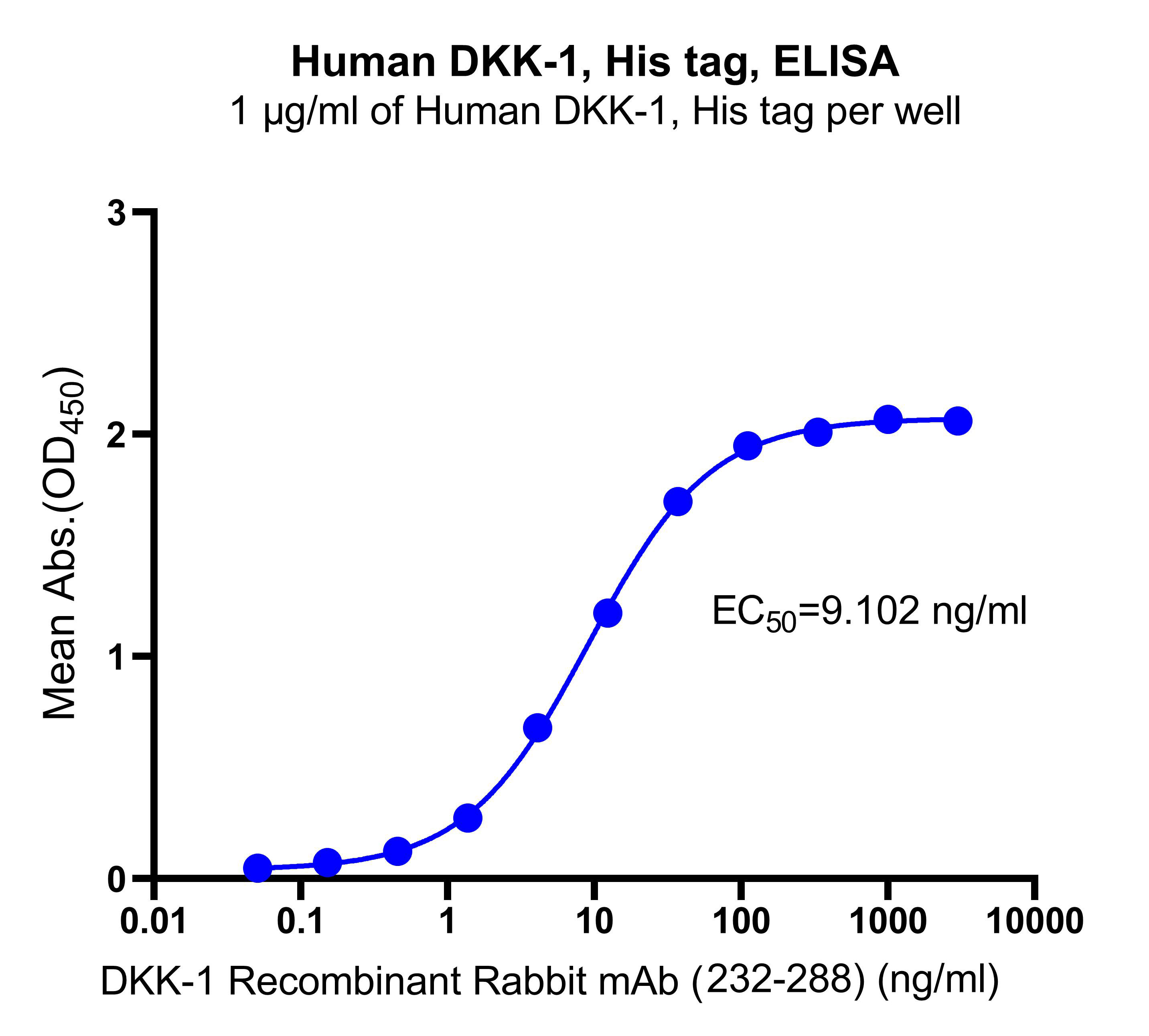 Recombinant Human DKK-1 Protein(C-10His)