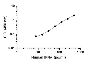 Human IFN-γ OneStep ELISA Kit