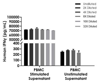 Human IFN-γ OneStep ELISA Kit