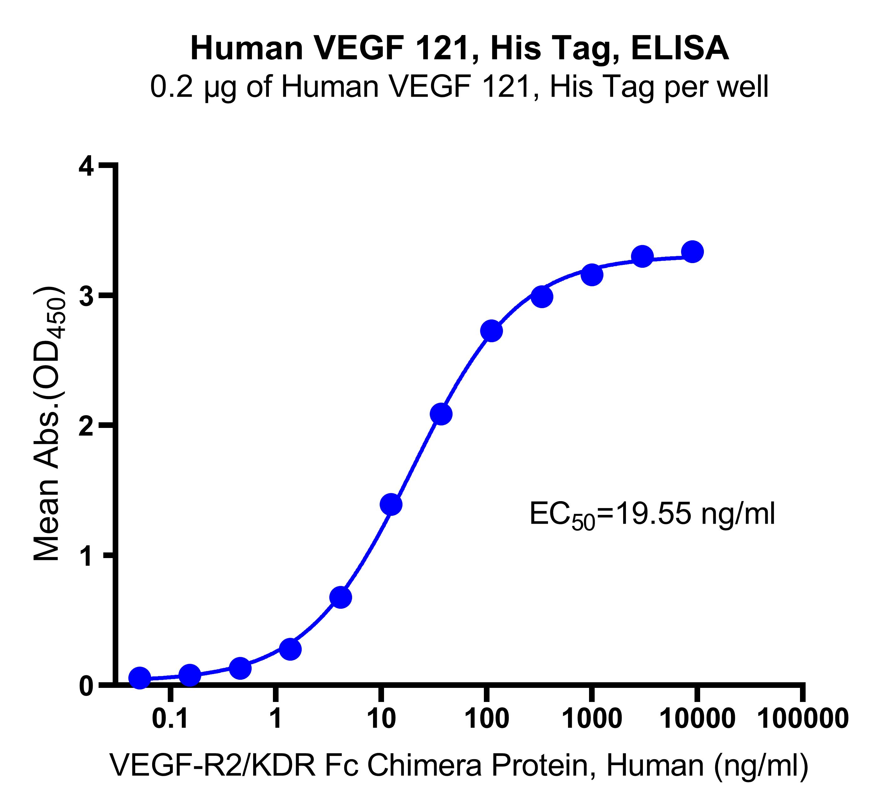 Recombinant Human VEGF 121 Protein(C-10His)