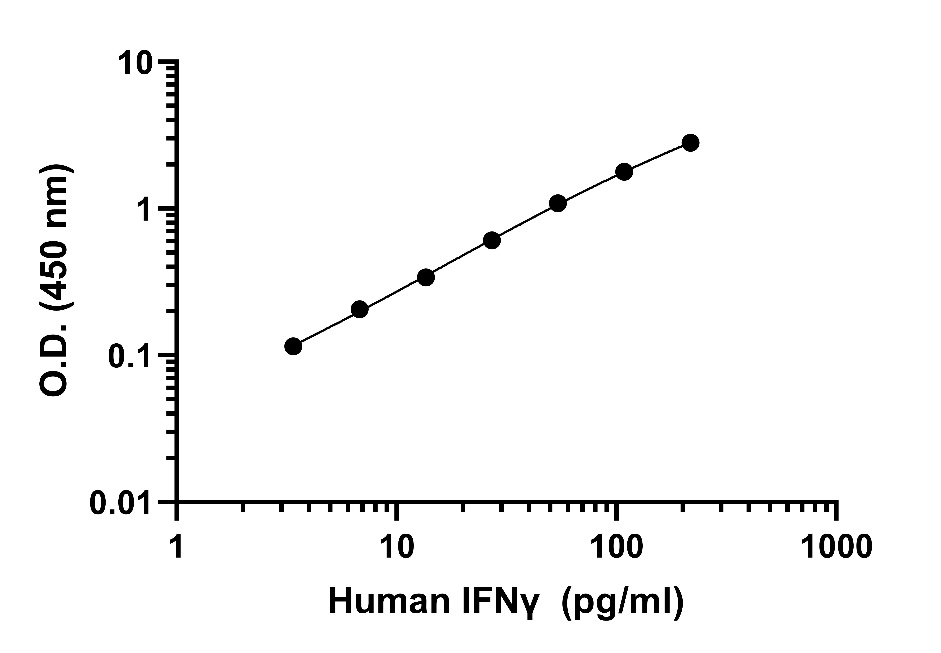 Human IFN-γ OneStep ELISA Kit