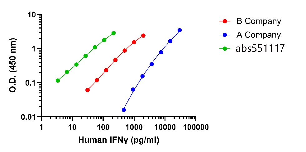 Human IFN-γ OneStep ELISA Kit