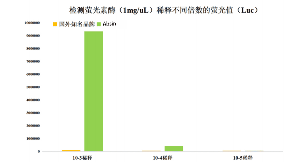 双萤光素酶报告基因检测试剂盒