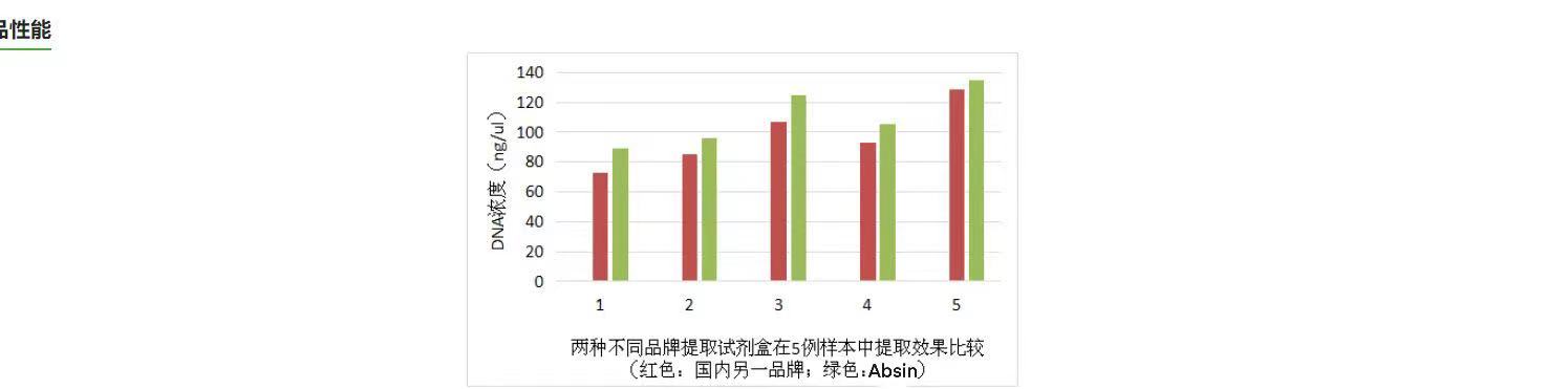 石蜡包埋组织DNA提取试剂盒