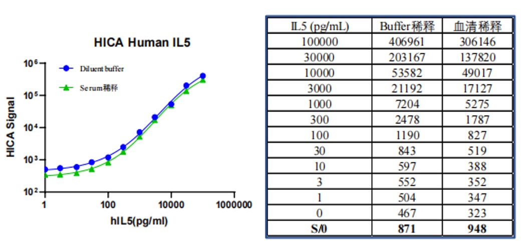 Human IL-5 Kit (HICA)