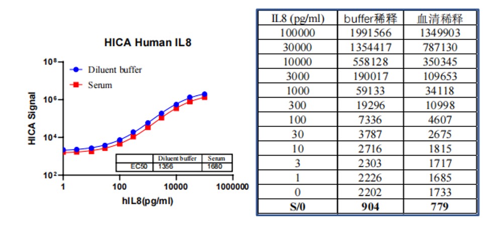 Human IL-8 Kit (HICA)