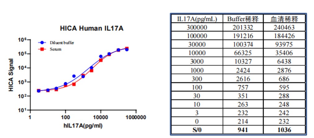 Human IL-17A Kit (HICA)