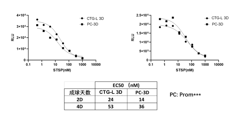 CTG-L™ 3D细胞活力检测试剂盒