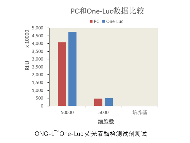 ONG-L<sup>TM</sup> One-luc荧光素酶报告基因检测试剂盒