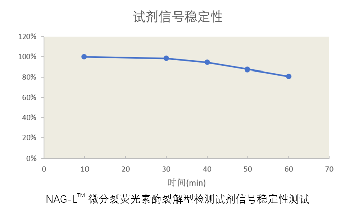 NAG-L<sup>TM</sup> 微分裂荧光素酶裂解型检测试剂盒