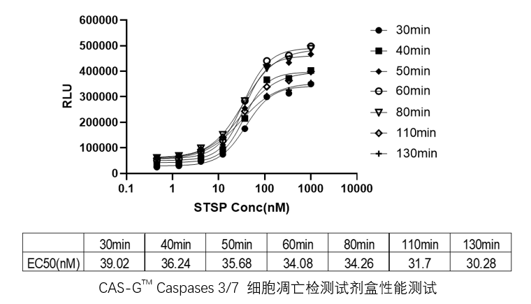 CAS-GT™Caspase3/7细胞凋亡检测试剂盒