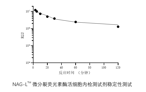 NAG-L<sup>TM </sup>微分裂荧光素酶活细胞内检测试剂盒