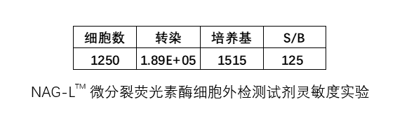 NAG-L<sup>TM</sup> 微分裂荧光素酶细胞外检测试剂盒