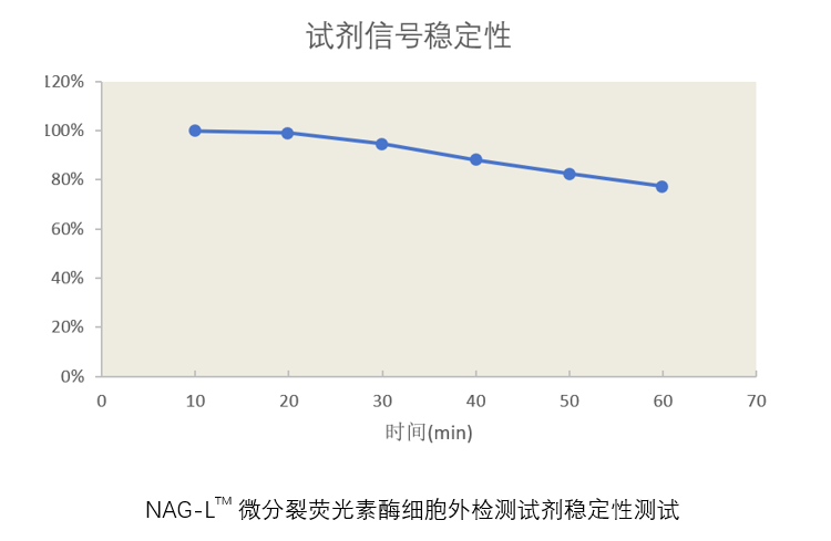 NAG-L<sup>TM</sup> 微分裂荧光素酶细胞外检测试剂盒