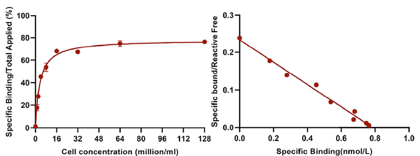 特异性结合实验图