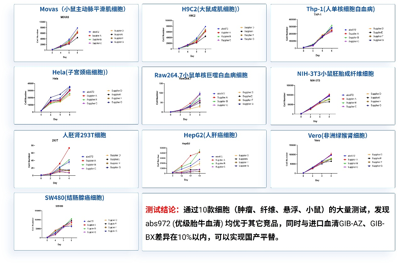 國(guó)產(chǎn)血清，經(jīng)典之選！ 胎牛血清 5折后再送！
