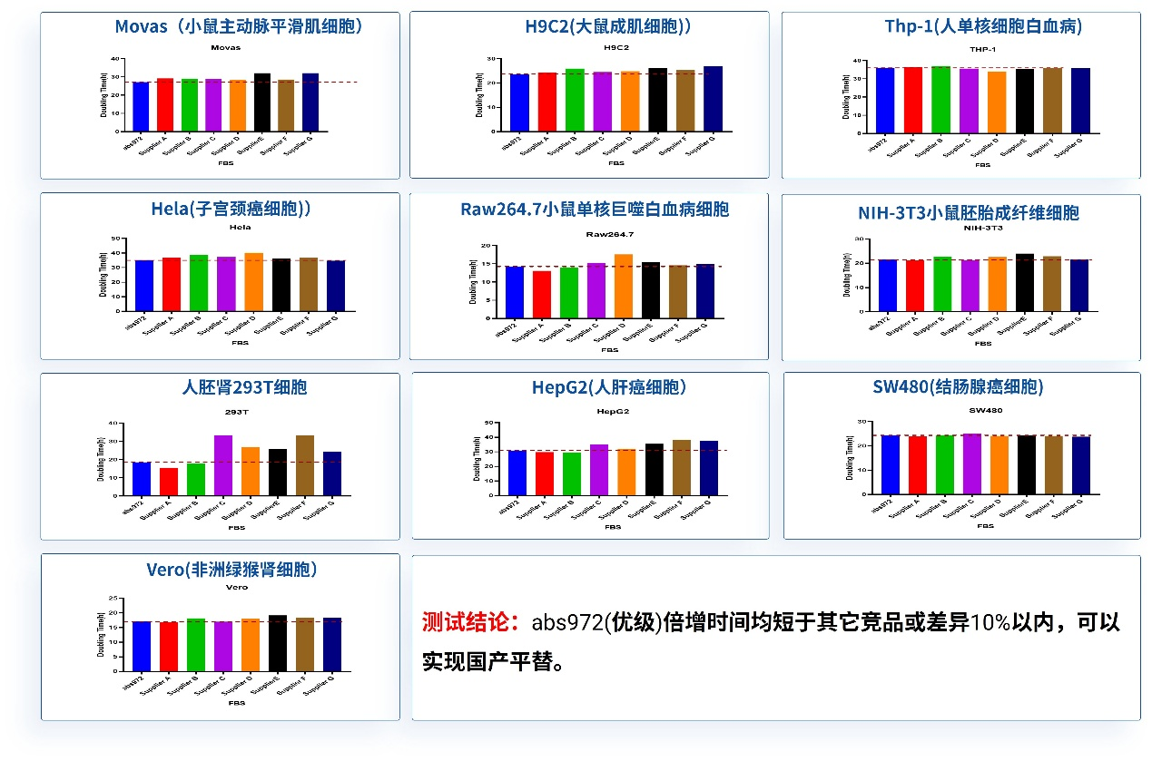 国产血清,经典之选! 胎牛血清 5折后再送!