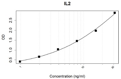 Mouse anti-IL-2 Monoclonal Antibody(3G1)
