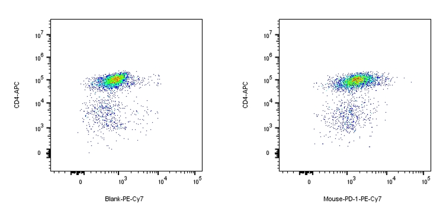PE-Cy7 Mouse anti-Human PD-1(CD279)Antibody（J116）