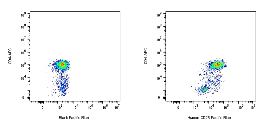 Pacific Blue Mouse anti-Human CD25(IL-2Rα)Antibody（7G7B6）