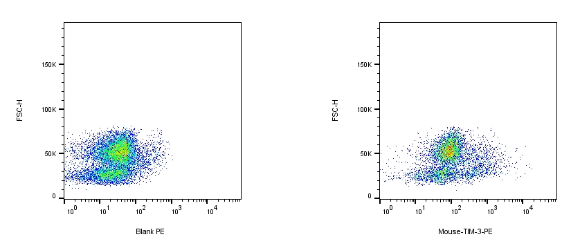 RPE Rat anti-Mouse TIM-3 (CD366) Antibody（RMT3-23）