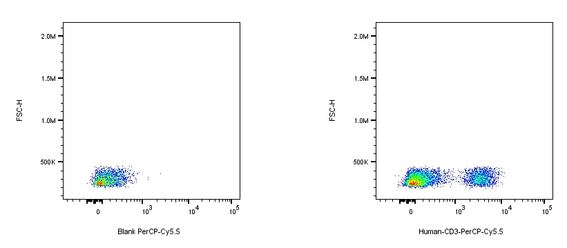 PerCP-Cy5.5 Rat anti-Human CD3 Antibody（UCHT1）