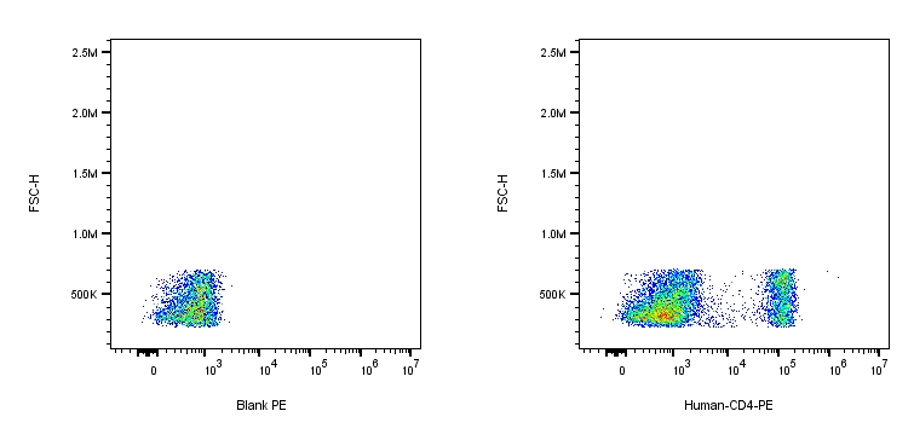 RPE Mouse anti-Human CD4 Antibody（RPA-T4）