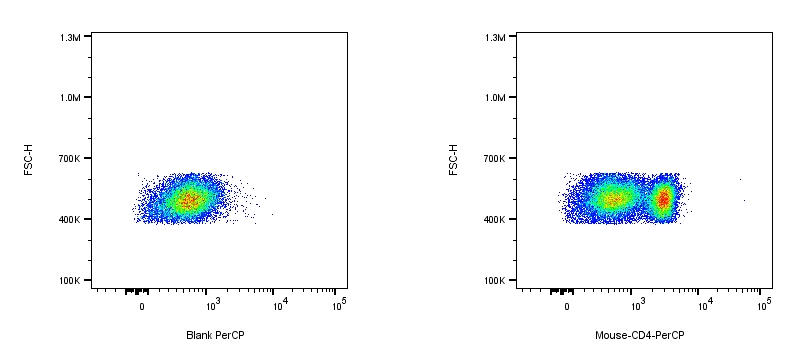 PerCP-Cy5.5 Rat anti-Mouse CD4 Antibody（GK1.5）