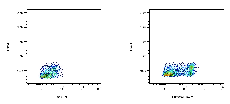 PerCP-Cy5.5 Mouse anti-Human CD4 Antibody（RPA-T4）